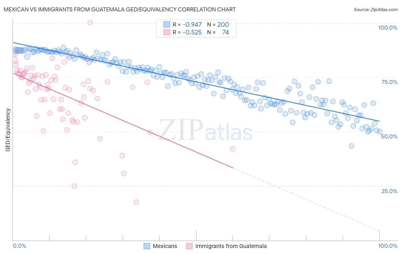 Mexican vs Immigrants from Guatemala GED/Equivalency