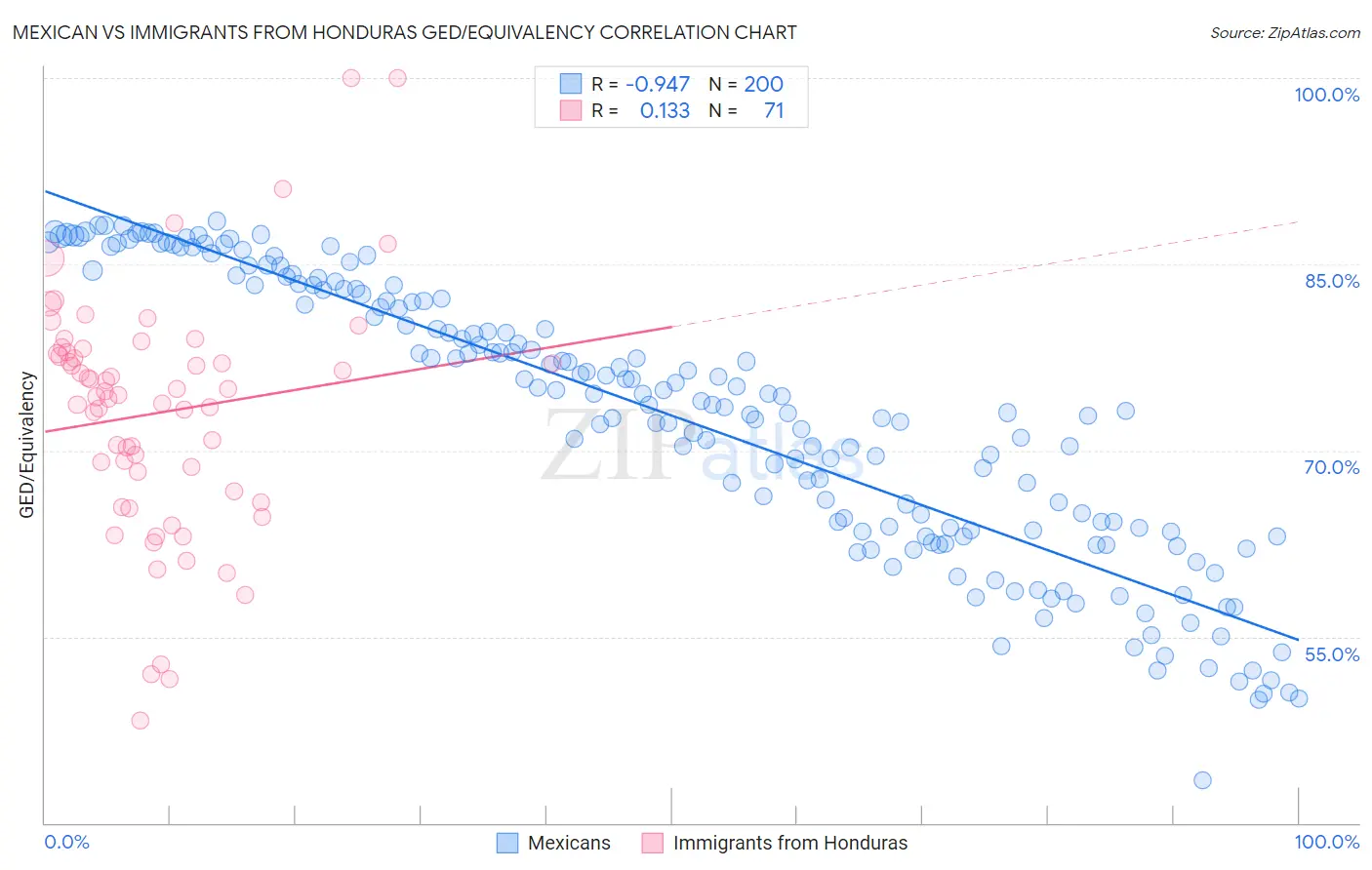 Mexican vs Immigrants from Honduras GED/Equivalency