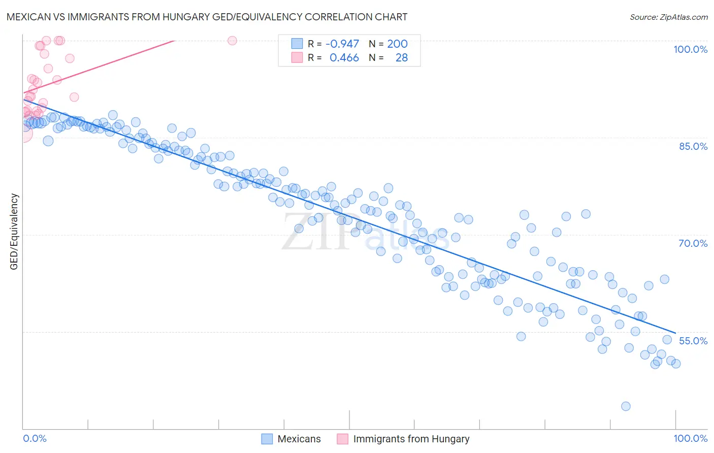 Mexican vs Immigrants from Hungary GED/Equivalency