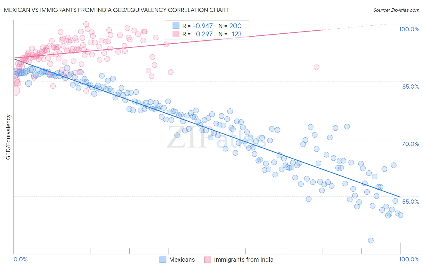 Mexican vs Immigrants from India GED/Equivalency