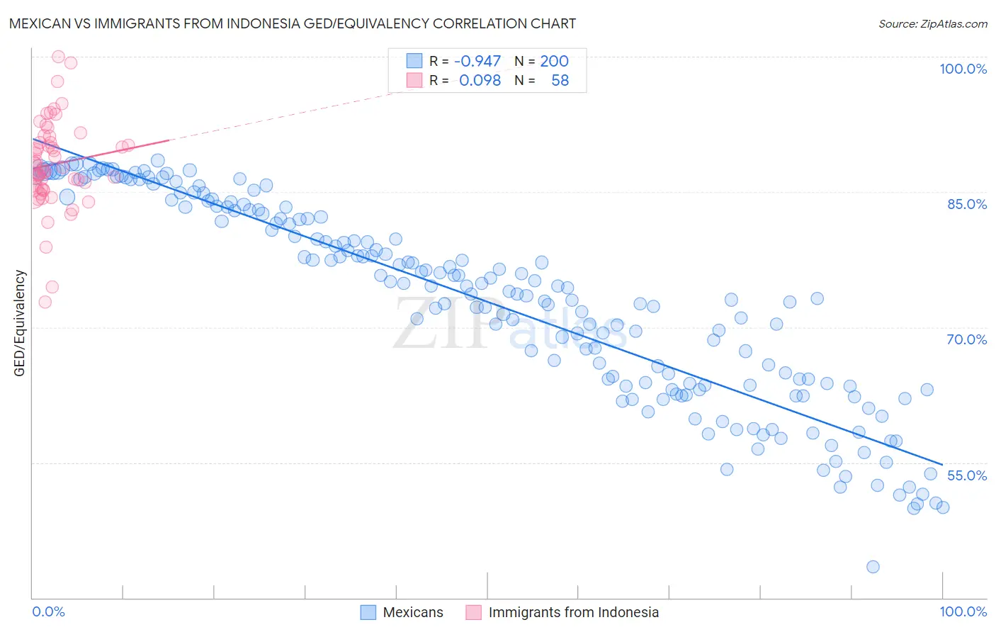 Mexican vs Immigrants from Indonesia GED/Equivalency