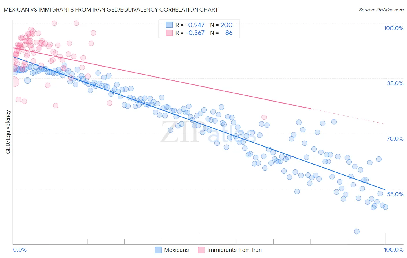 Mexican vs Immigrants from Iran GED/Equivalency