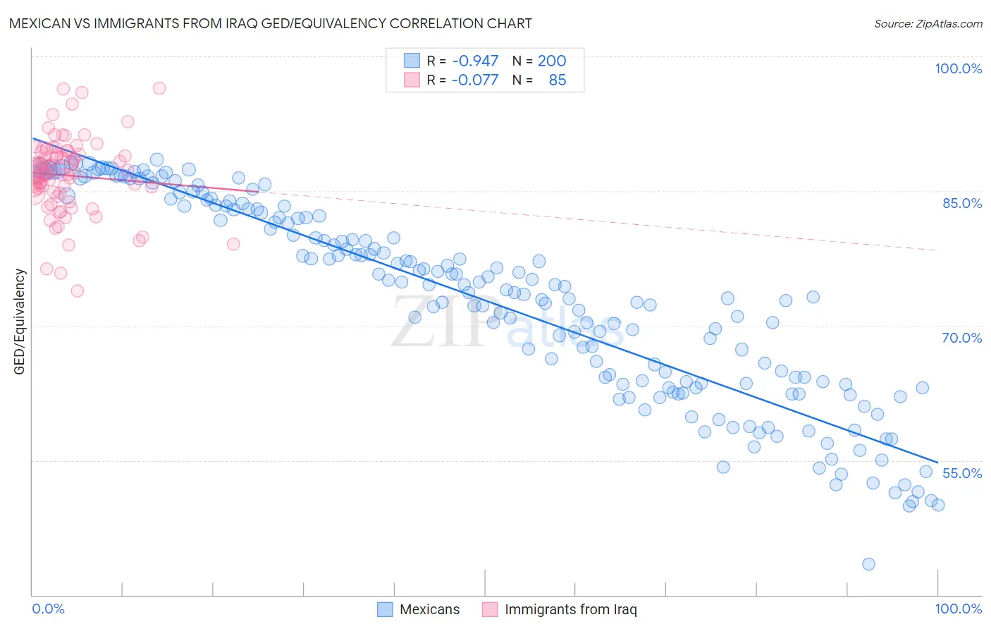 Mexican vs Immigrants from Iraq GED/Equivalency