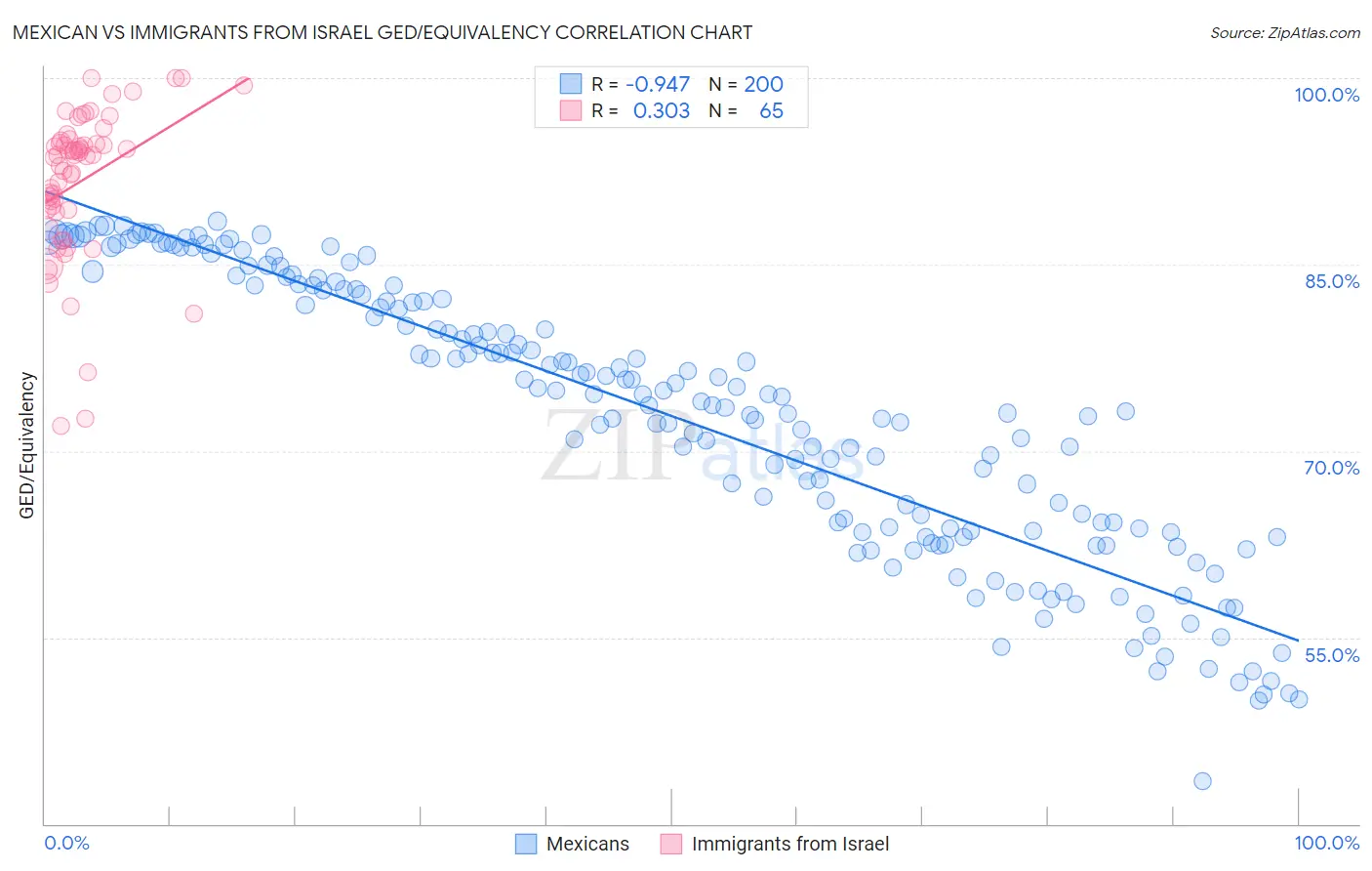 Mexican vs Immigrants from Israel GED/Equivalency