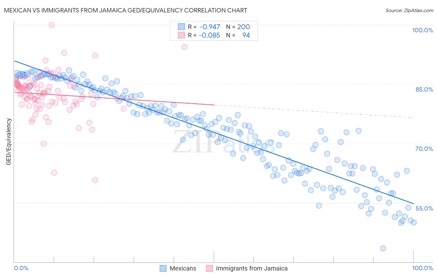 Mexican vs Immigrants from Jamaica GED/Equivalency