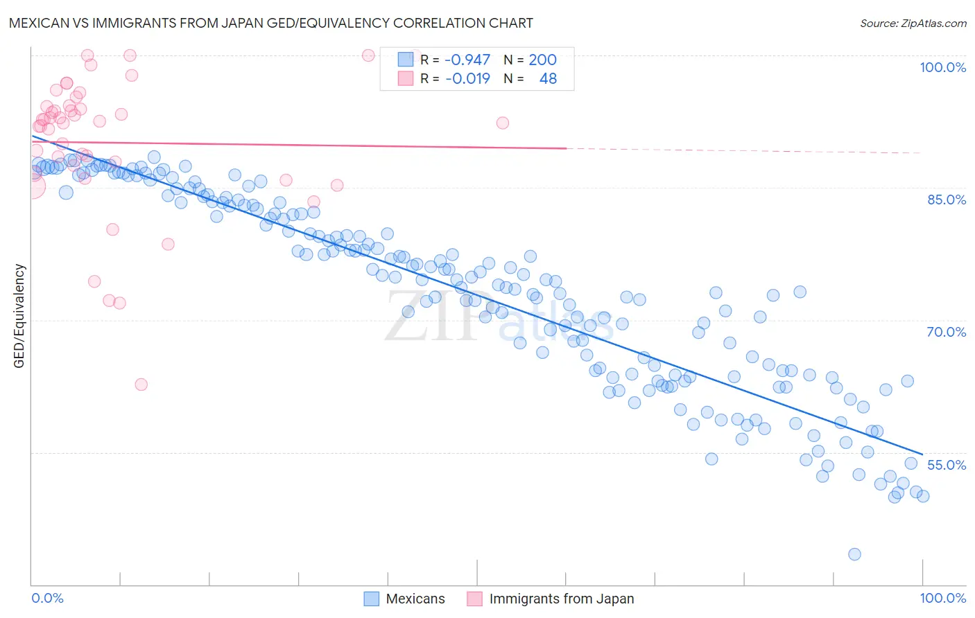 Mexican vs Immigrants from Japan GED/Equivalency