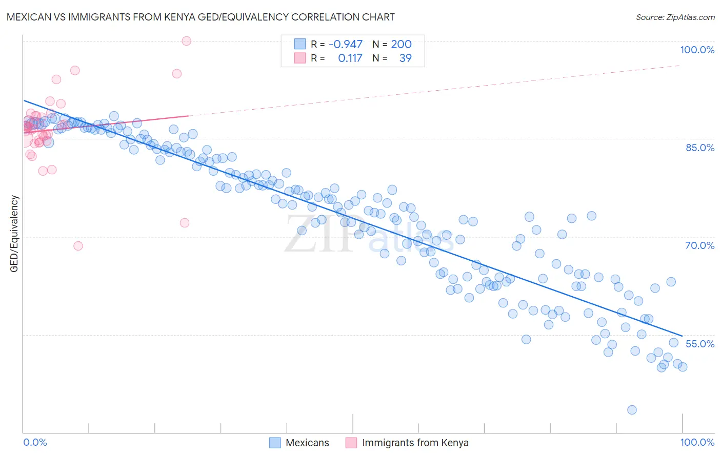 Mexican vs Immigrants from Kenya GED/Equivalency