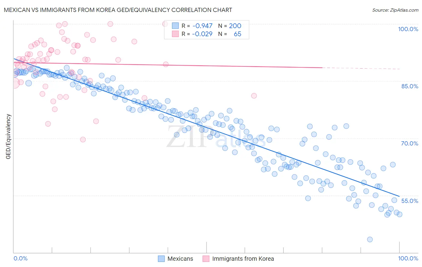 Mexican vs Immigrants from Korea GED/Equivalency
