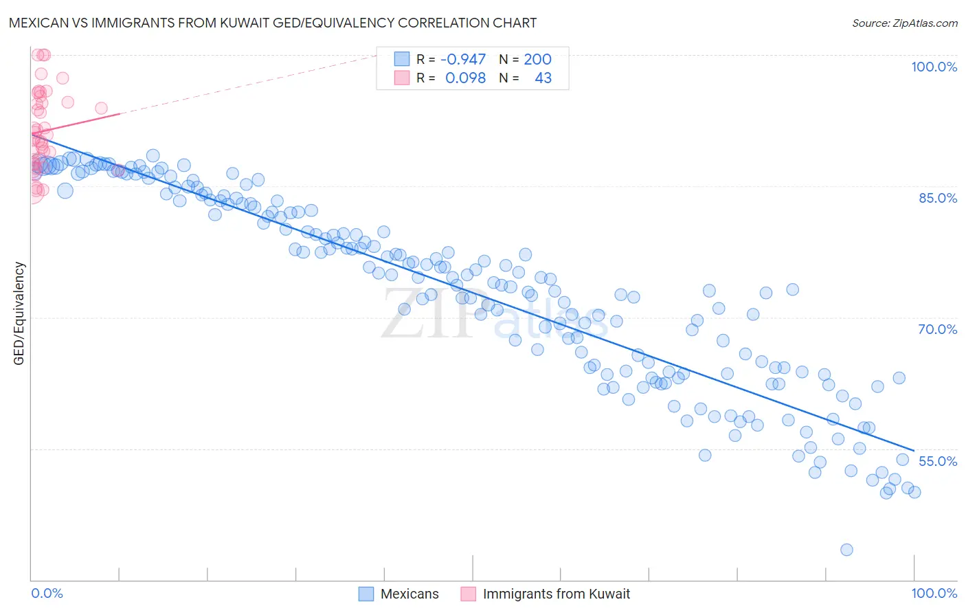 Mexican vs Immigrants from Kuwait GED/Equivalency