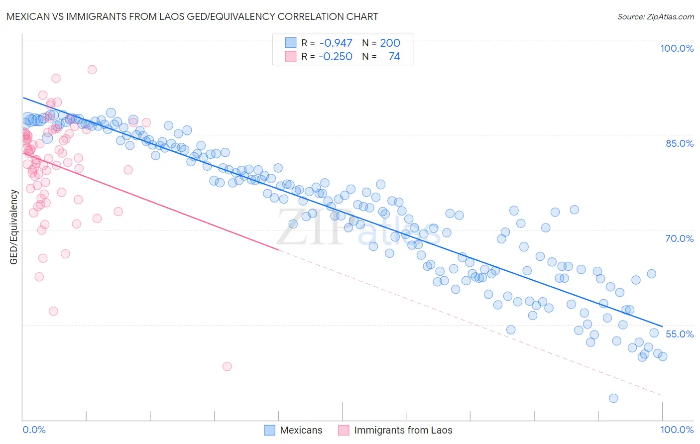 Mexican vs Immigrants from Laos GED/Equivalency