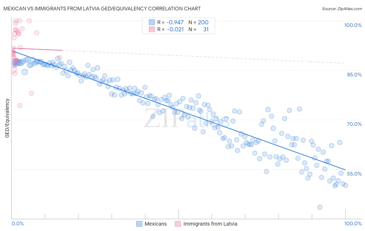 Mexican vs Immigrants from Latvia GED/Equivalency