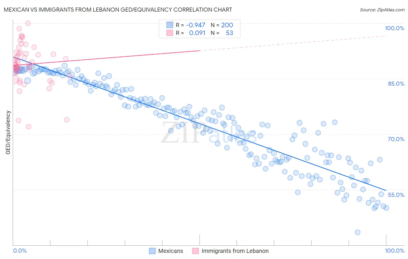 Mexican vs Immigrants from Lebanon GED/Equivalency