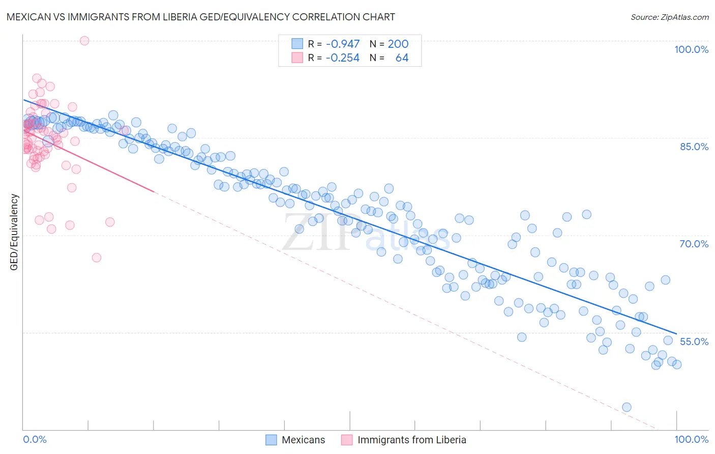 Mexican vs Immigrants from Liberia GED/Equivalency