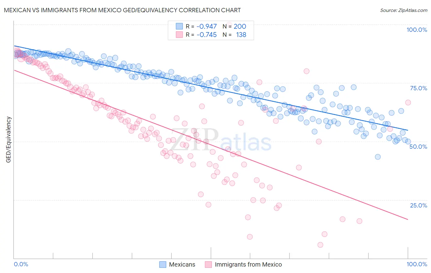 Mexican vs Immigrants from Mexico GED/Equivalency