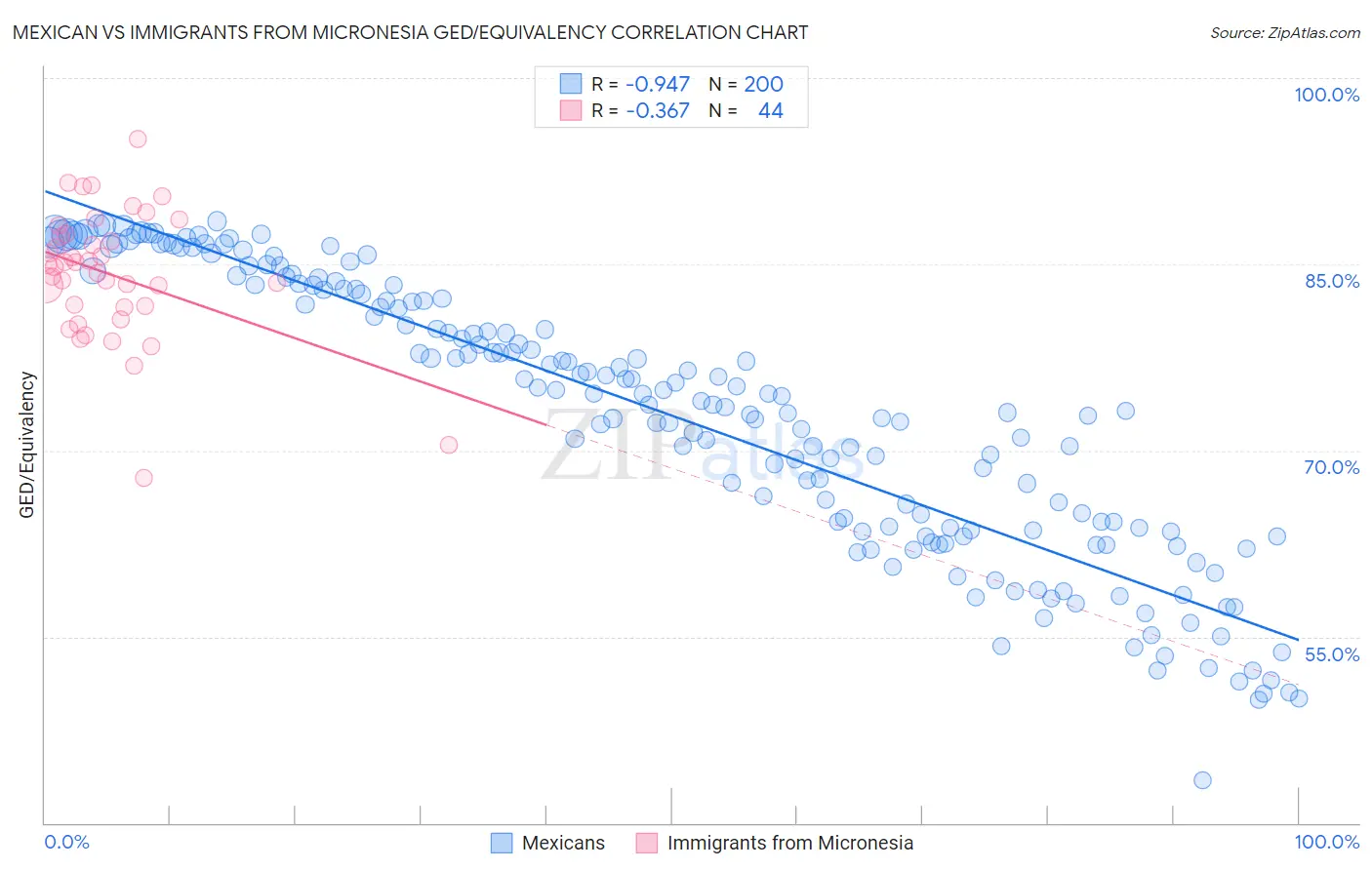 Mexican vs Immigrants from Micronesia GED/Equivalency