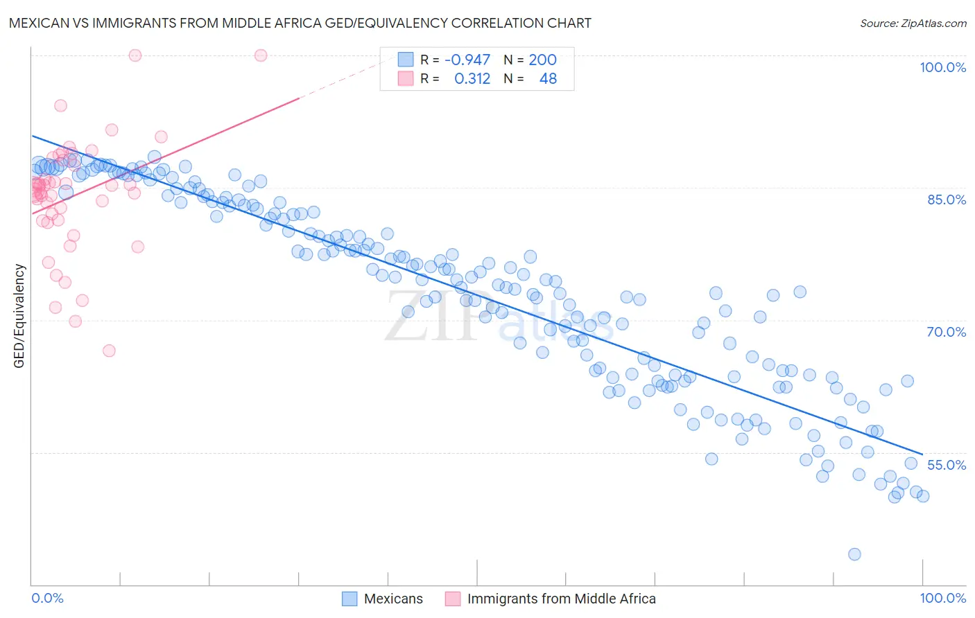 Mexican vs Immigrants from Middle Africa GED/Equivalency