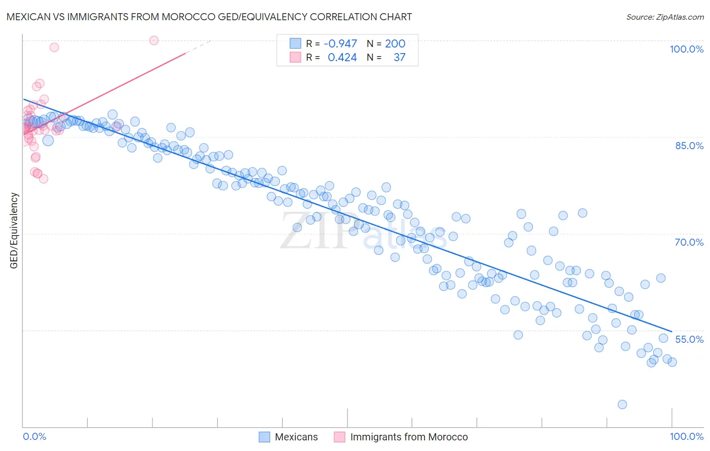 Mexican vs Immigrants from Morocco GED/Equivalency
