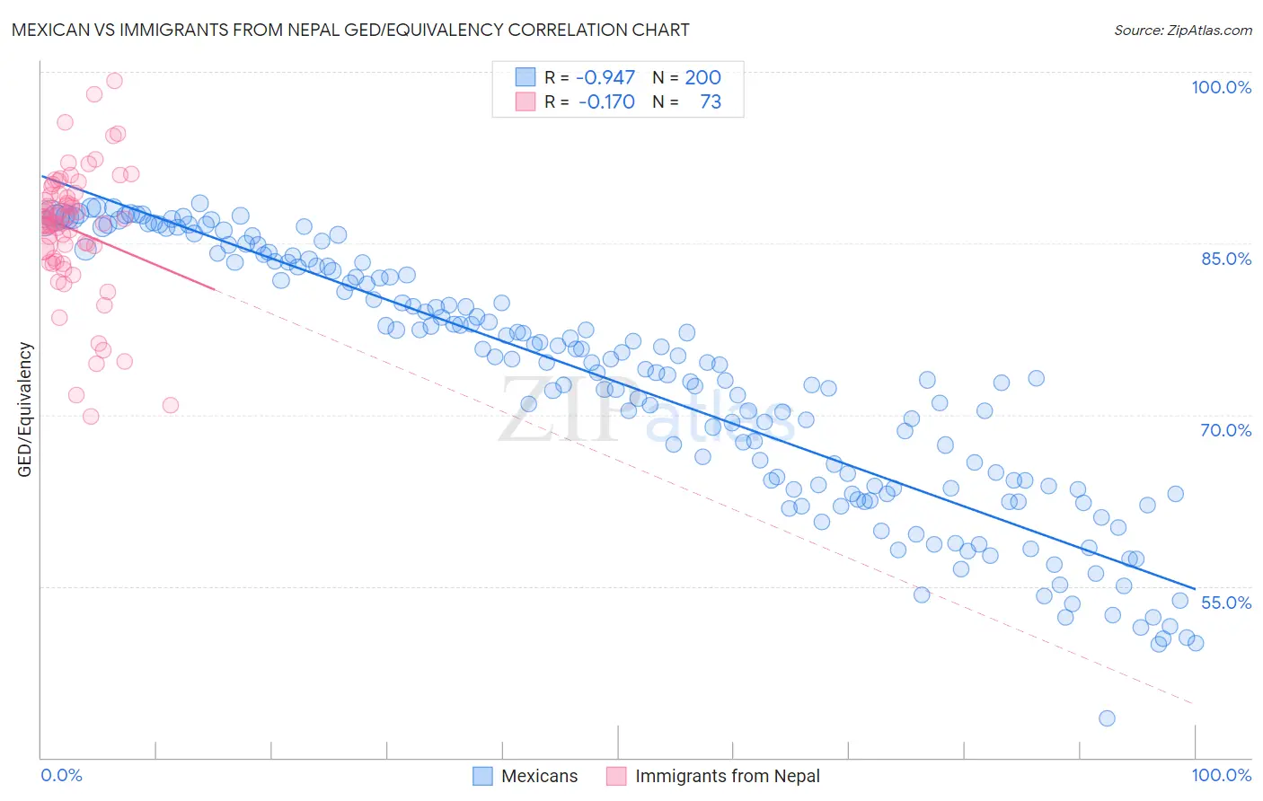 Mexican vs Immigrants from Nepal GED/Equivalency