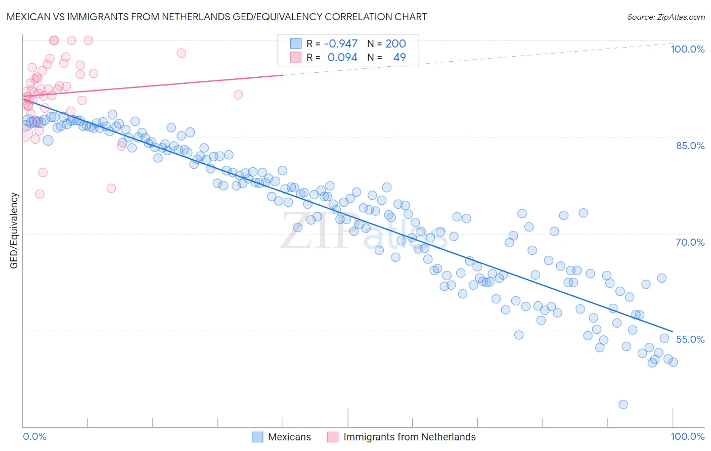 Mexican vs Immigrants from Netherlands GED/Equivalency