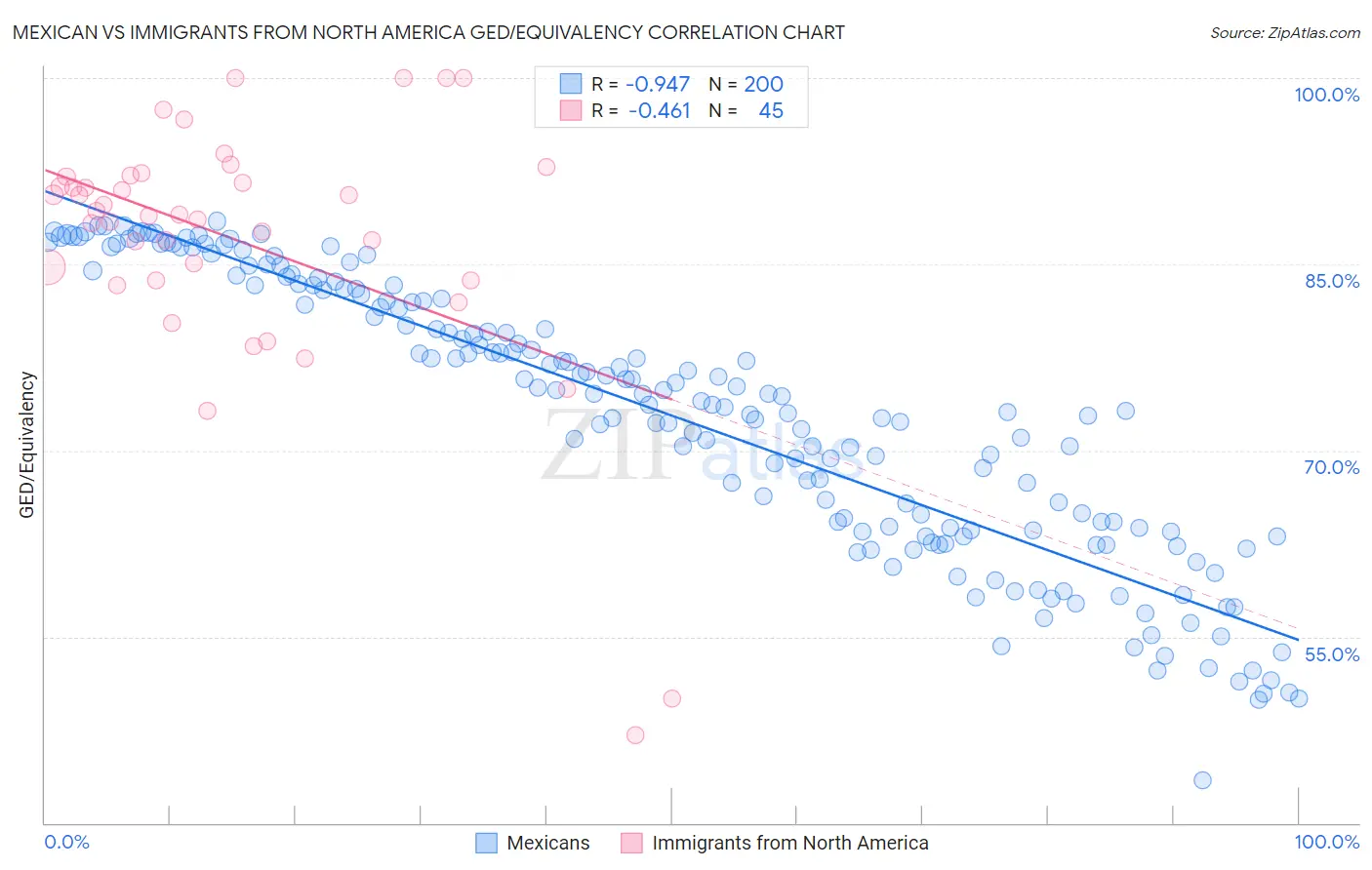 Mexican vs Immigrants from North America GED/Equivalency