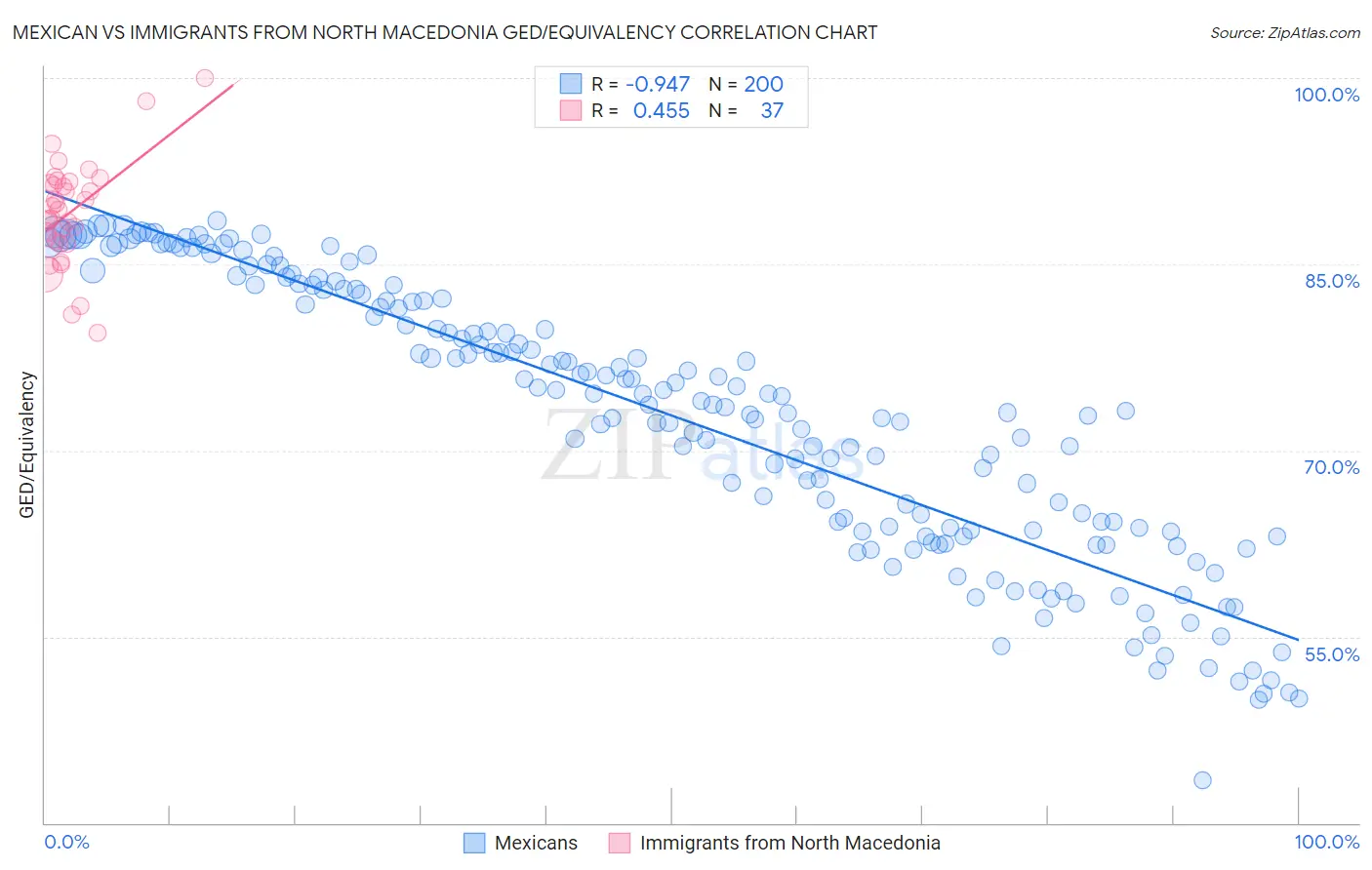 Mexican vs Immigrants from North Macedonia GED/Equivalency
