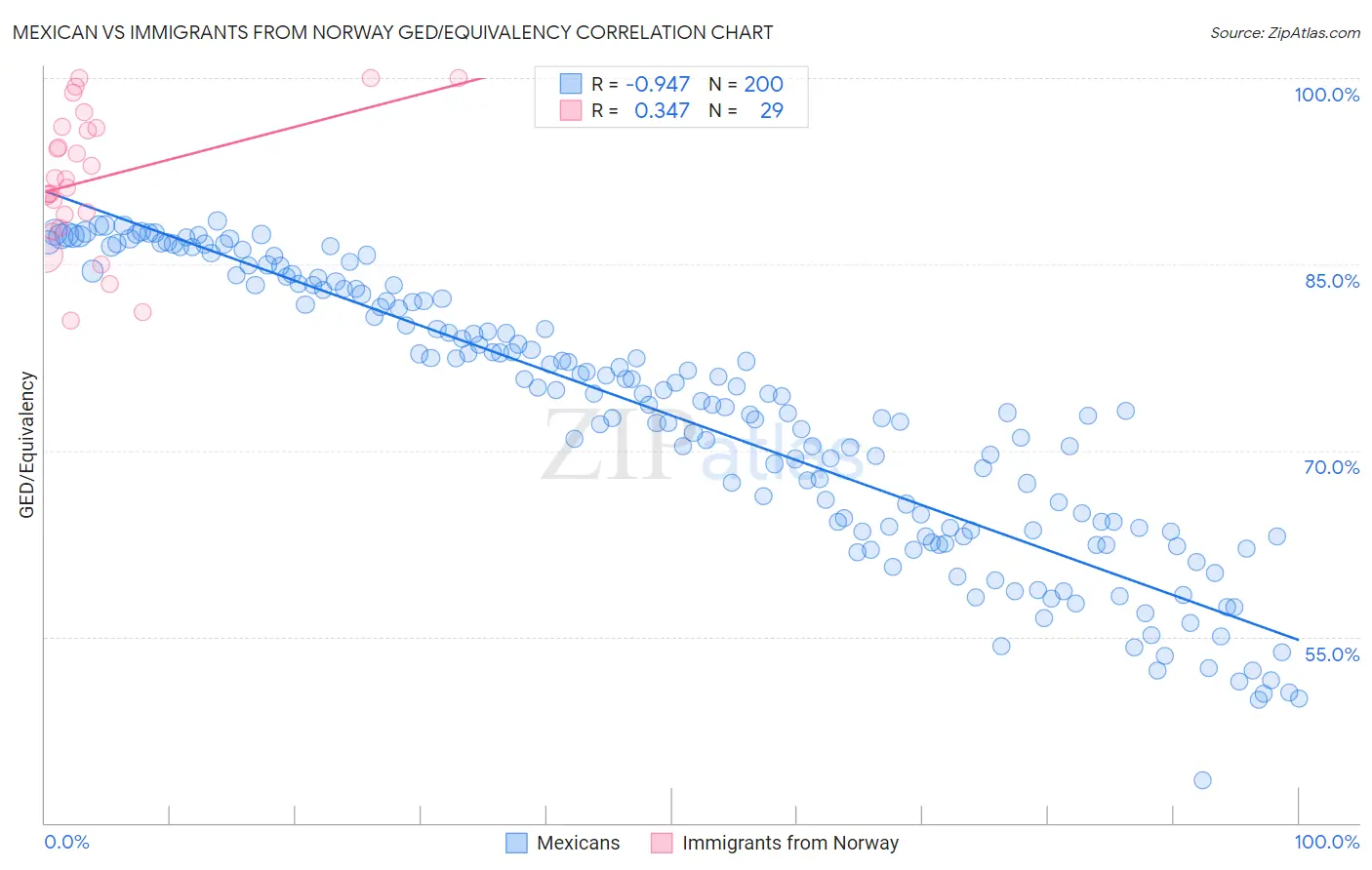 Mexican vs Immigrants from Norway GED/Equivalency