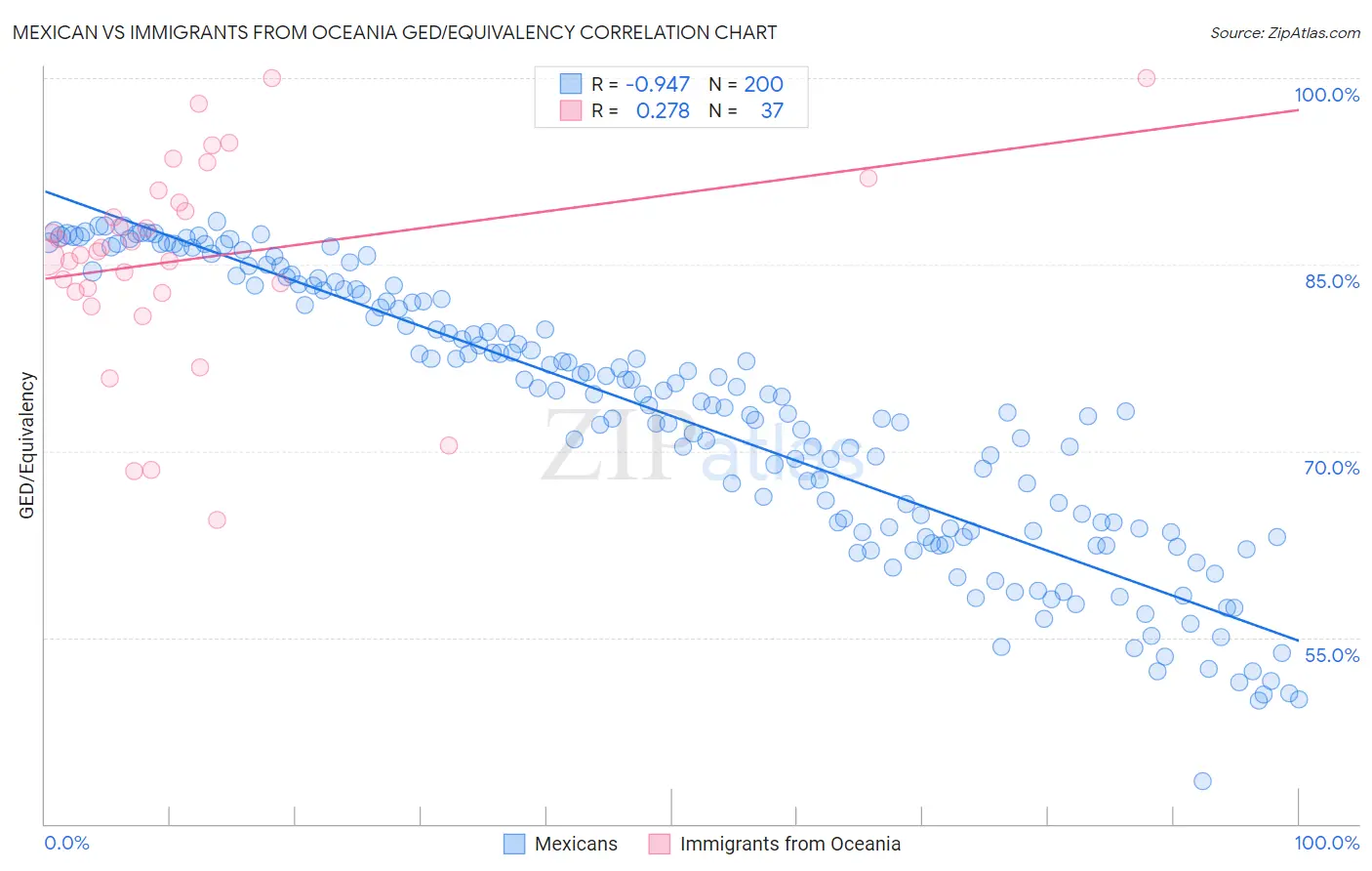 Mexican vs Immigrants from Oceania GED/Equivalency