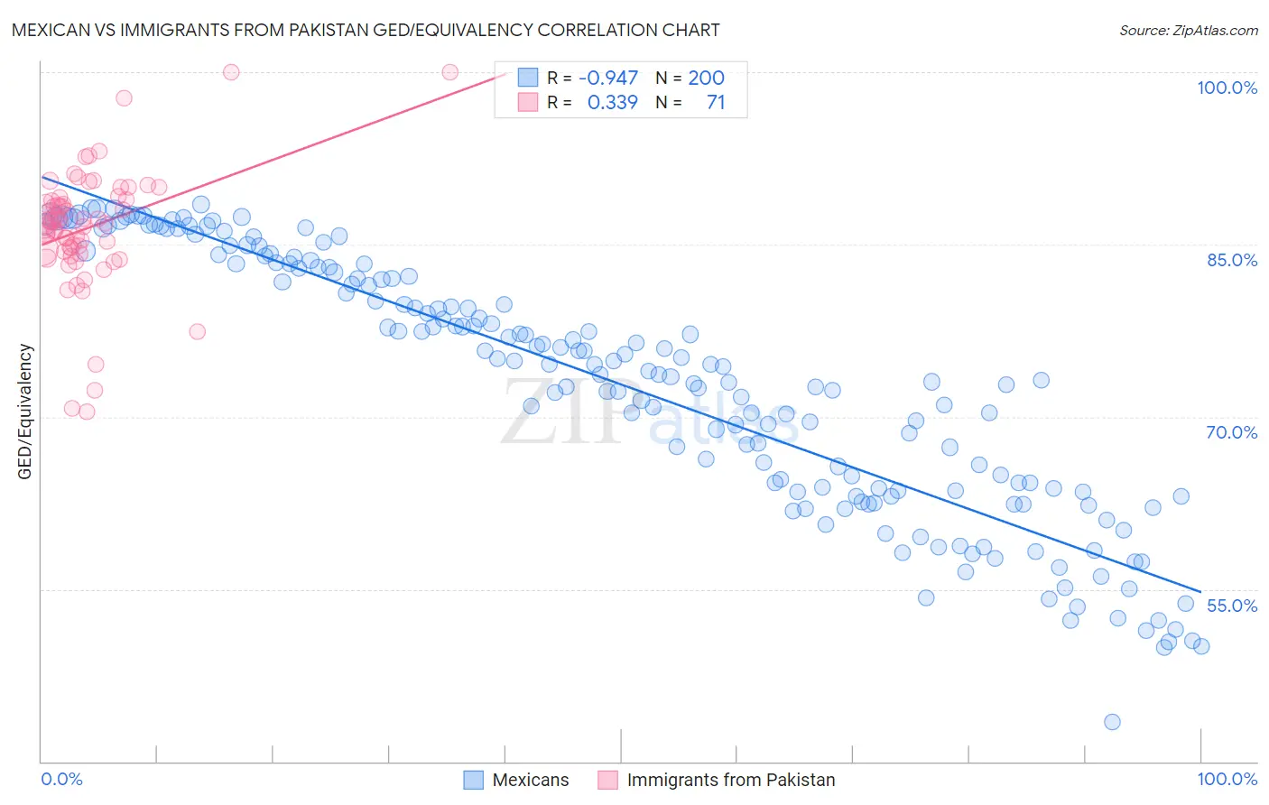 Mexican vs Immigrants from Pakistan GED/Equivalency