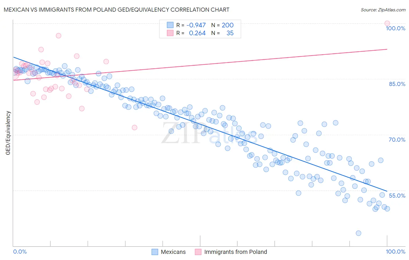 Mexican vs Immigrants from Poland GED/Equivalency