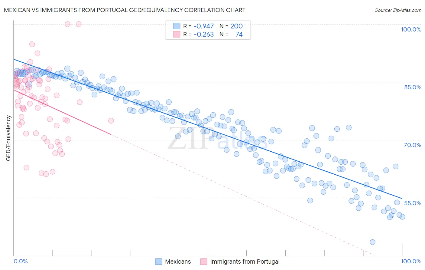 Mexican vs Immigrants from Portugal GED/Equivalency
