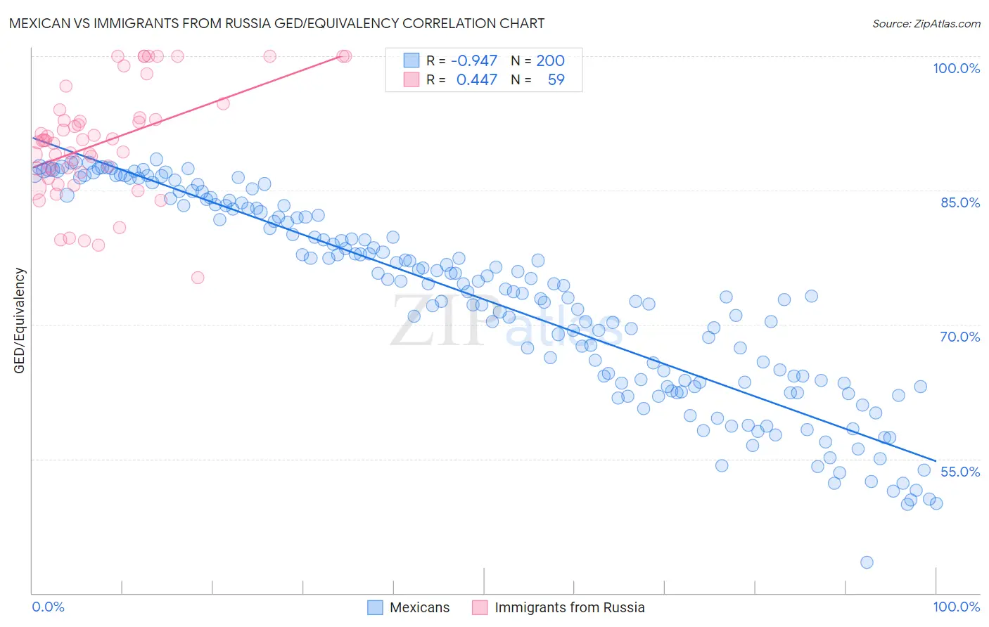 Mexican vs Immigrants from Russia GED/Equivalency