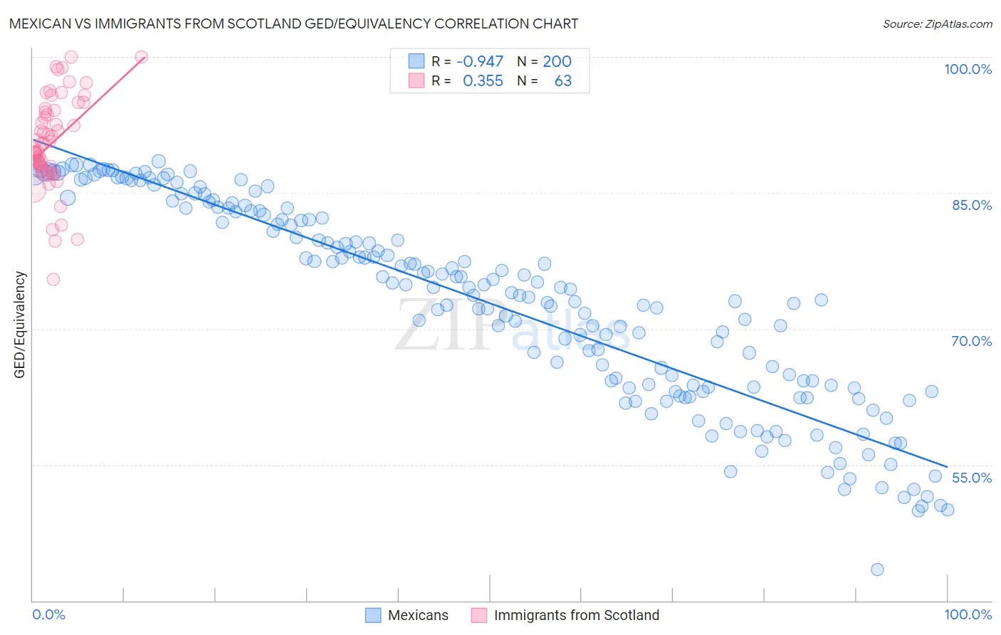 Mexican vs Immigrants from Scotland GED/Equivalency
