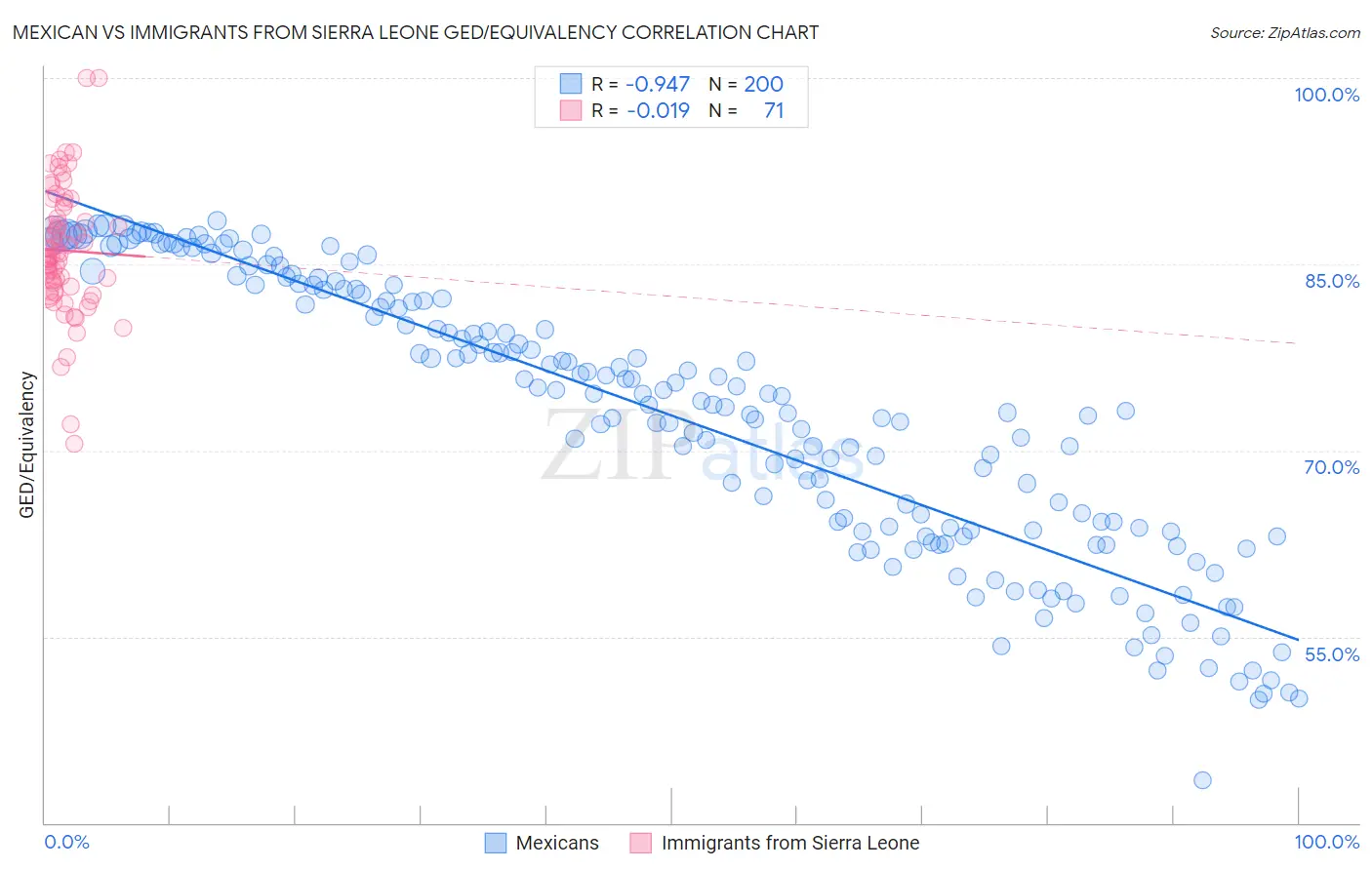 Mexican vs Immigrants from Sierra Leone GED/Equivalency