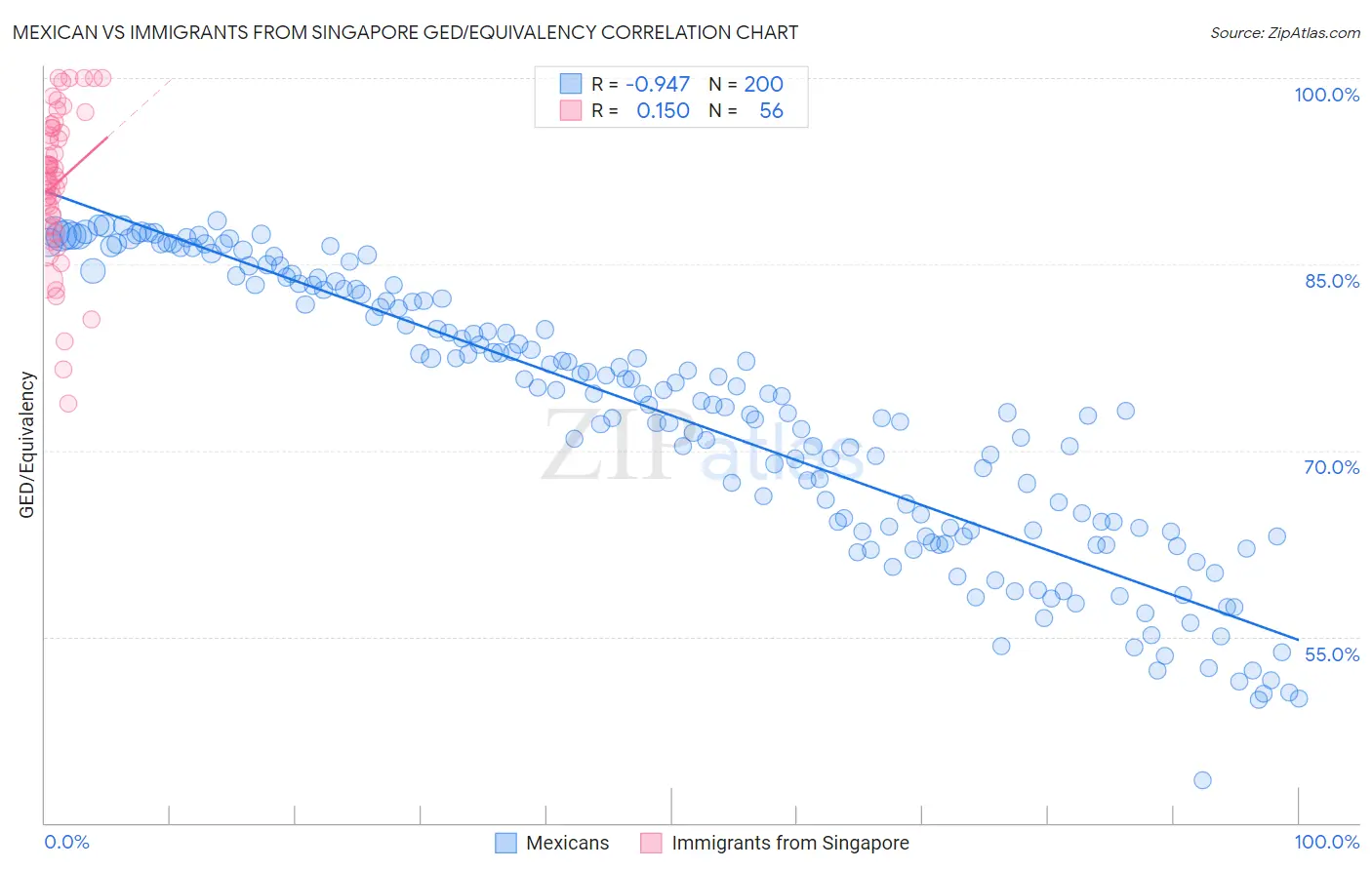 Mexican vs Immigrants from Singapore GED/Equivalency