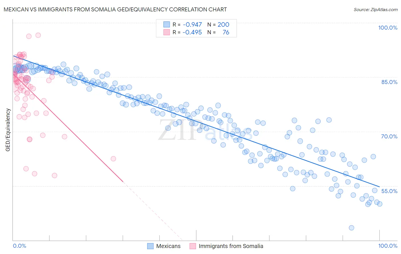 Mexican vs Immigrants from Somalia GED/Equivalency