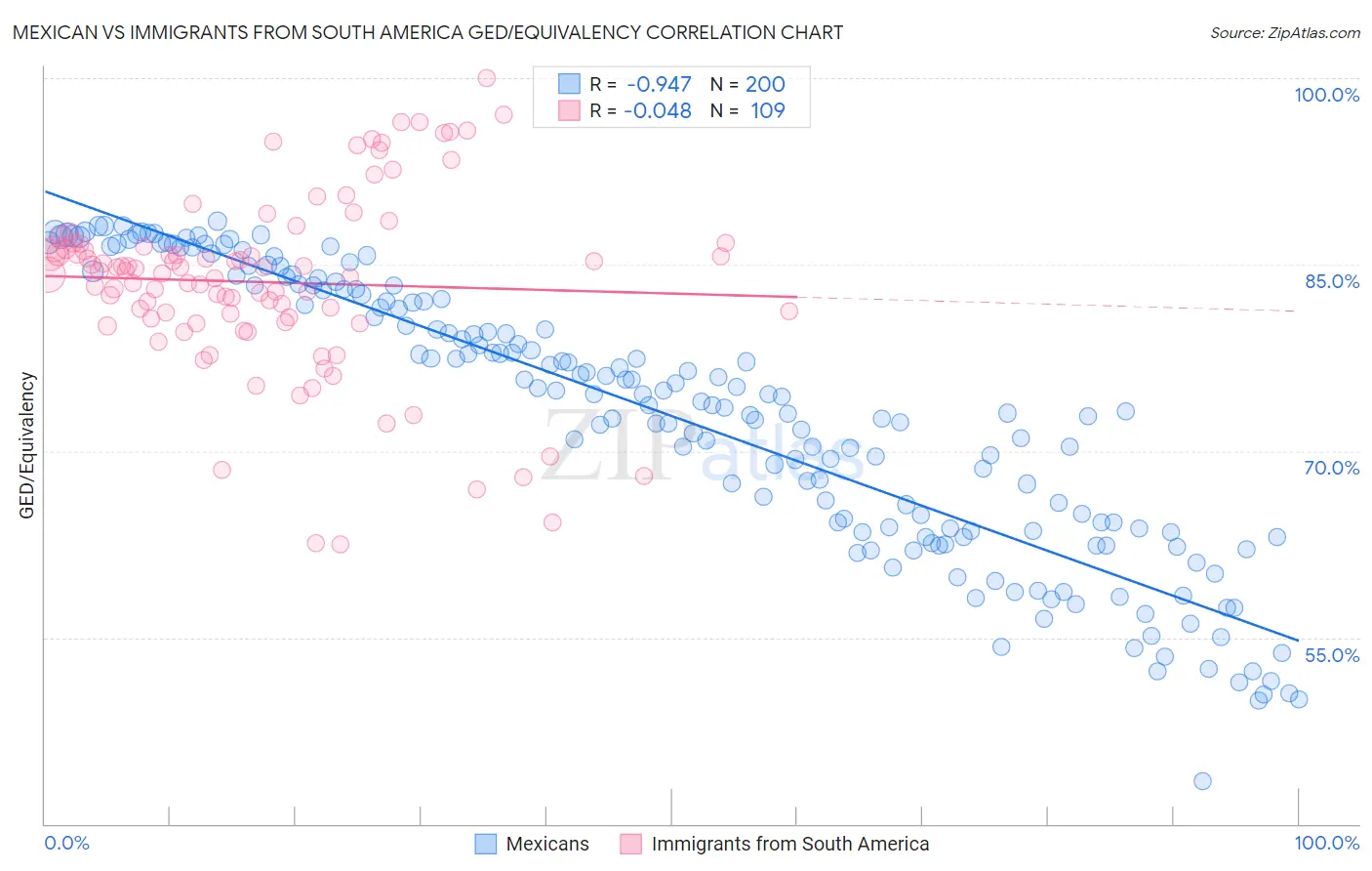 Mexican vs Immigrants from South America GED/Equivalency