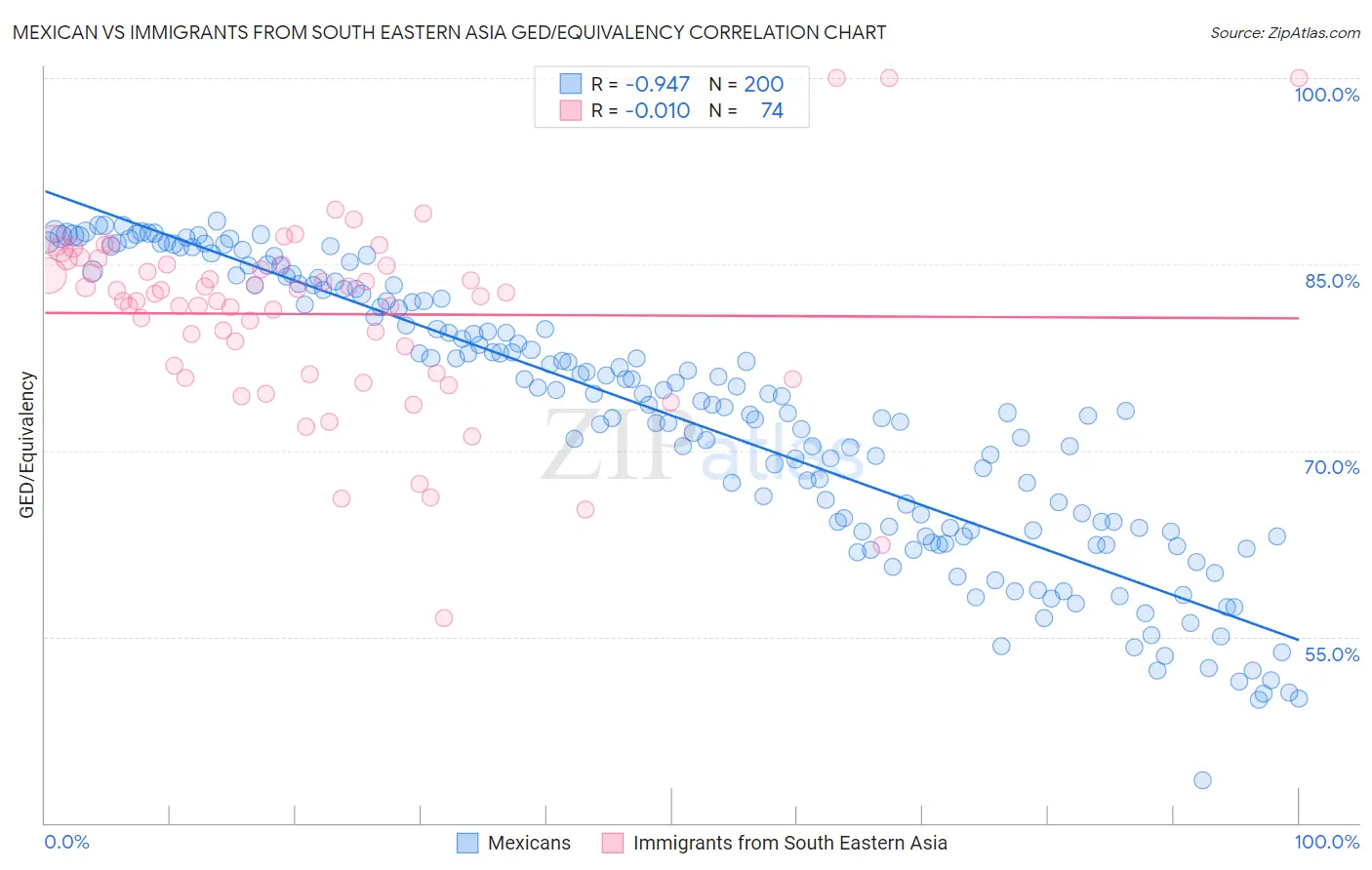 Mexican vs Immigrants from South Eastern Asia GED/Equivalency