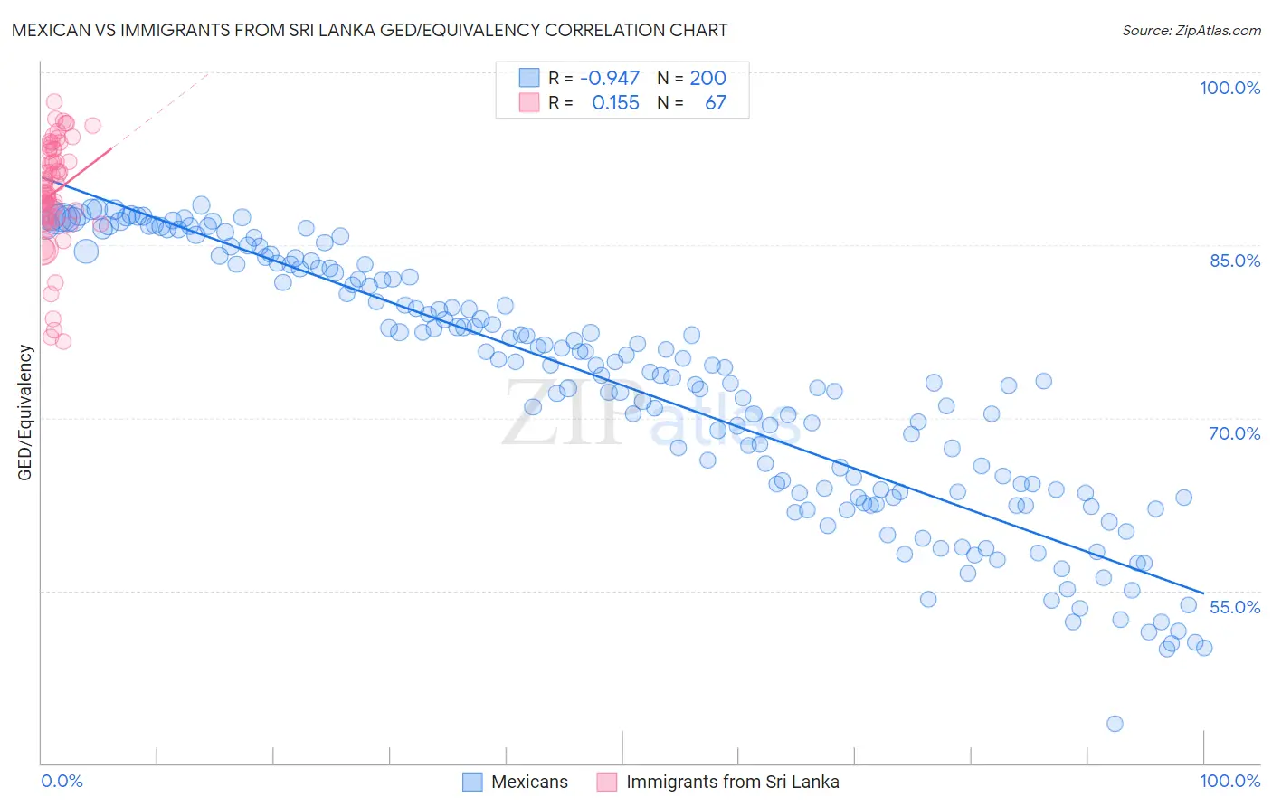 Mexican vs Immigrants from Sri Lanka GED/Equivalency