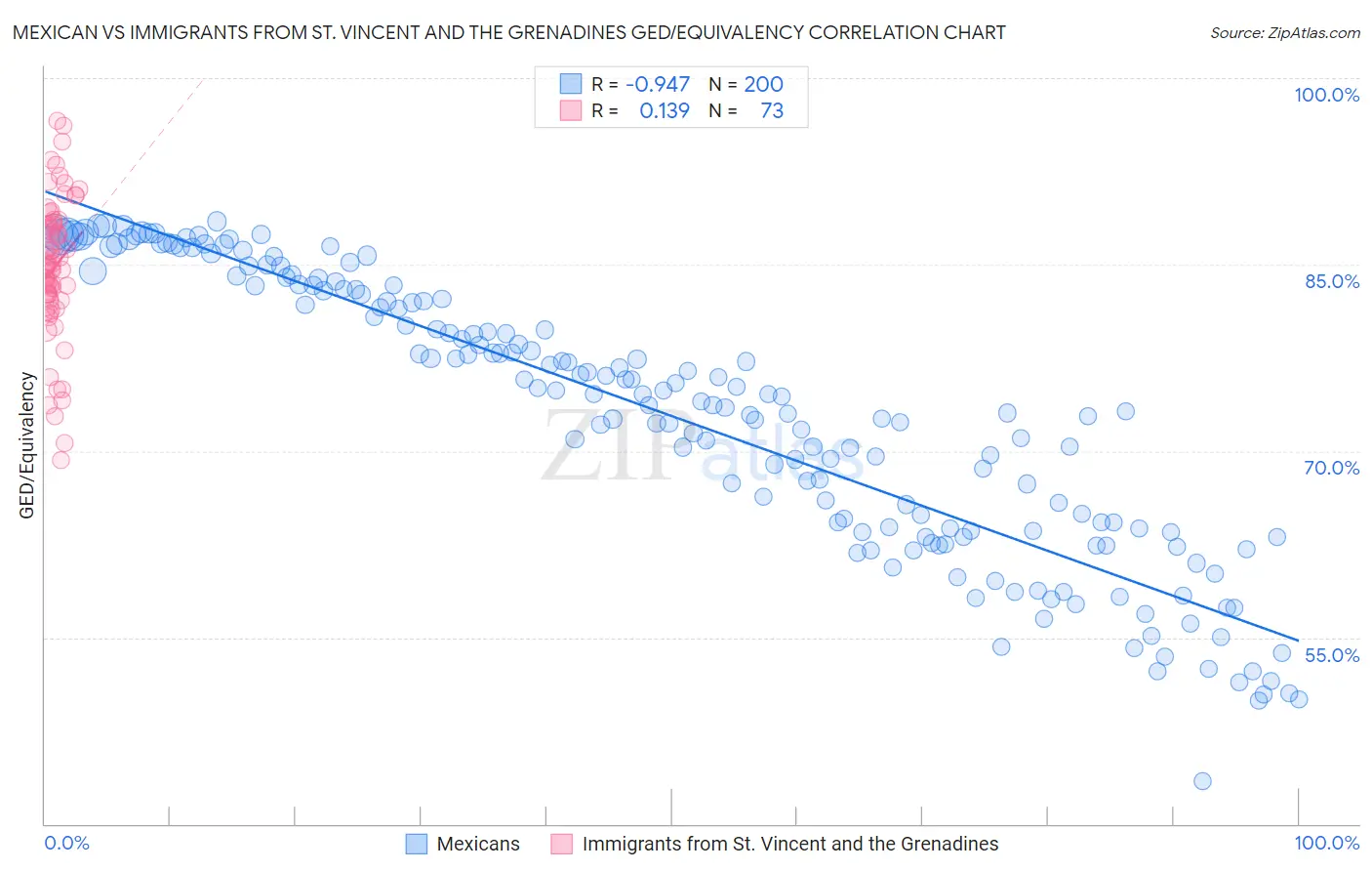 Mexican vs Immigrants from St. Vincent and the Grenadines GED/Equivalency