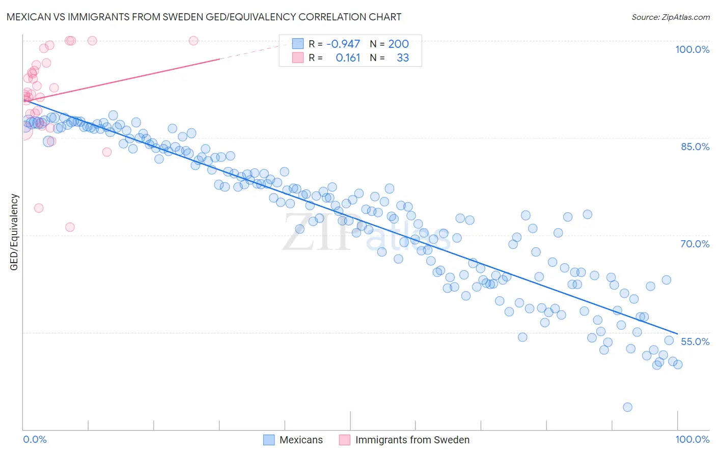 Mexican vs Immigrants from Sweden GED/Equivalency