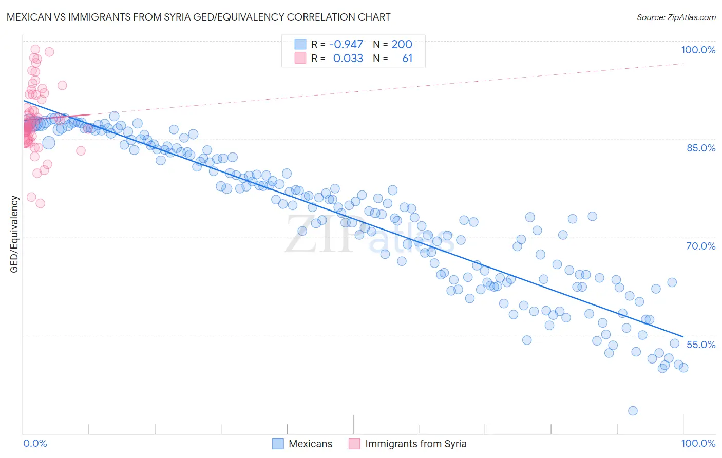 Mexican vs Immigrants from Syria GED/Equivalency