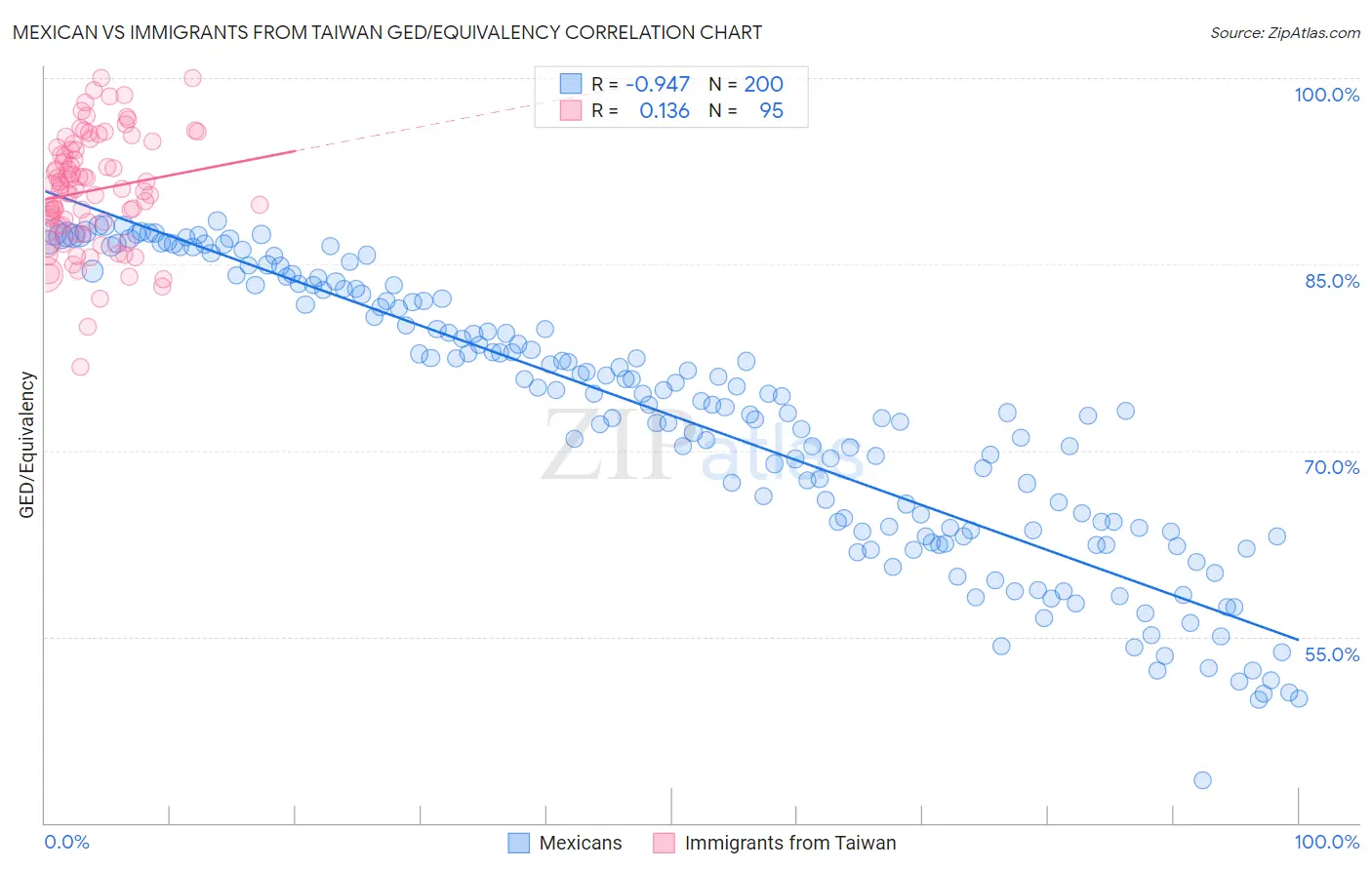 Mexican vs Immigrants from Taiwan GED/Equivalency