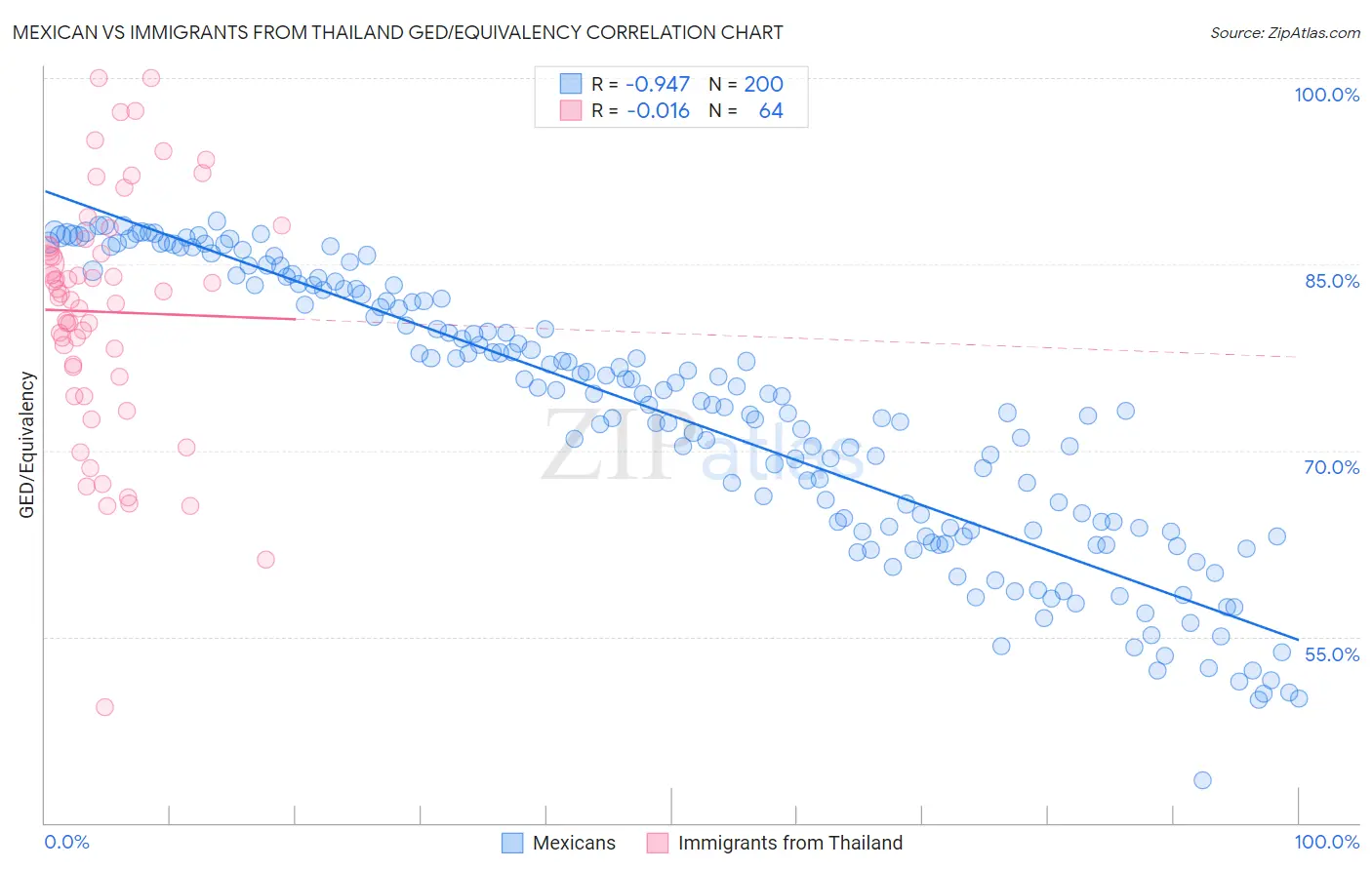 Mexican vs Immigrants from Thailand GED/Equivalency