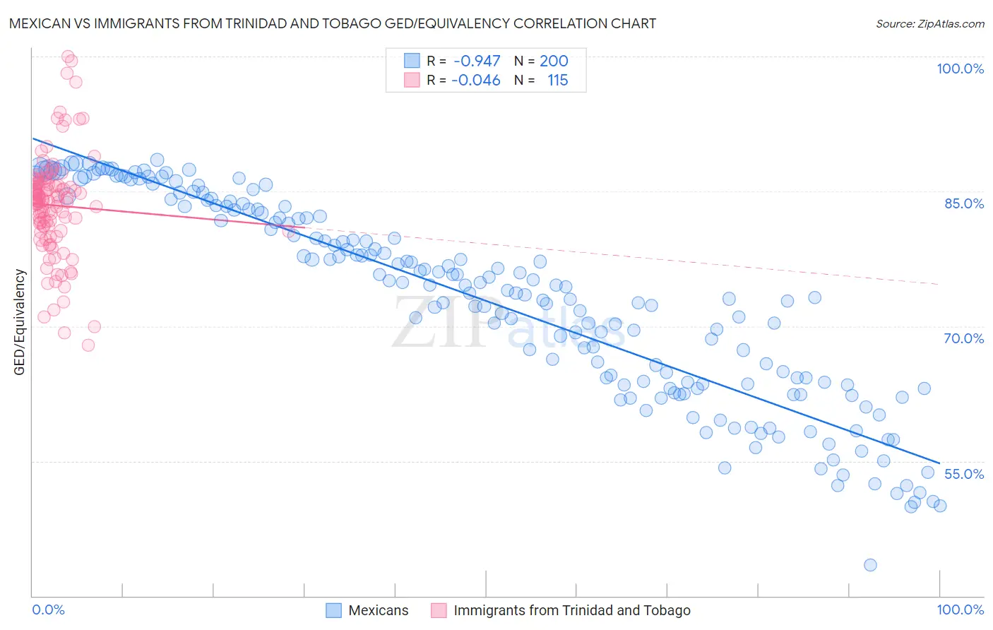 Mexican vs Immigrants from Trinidad and Tobago GED/Equivalency