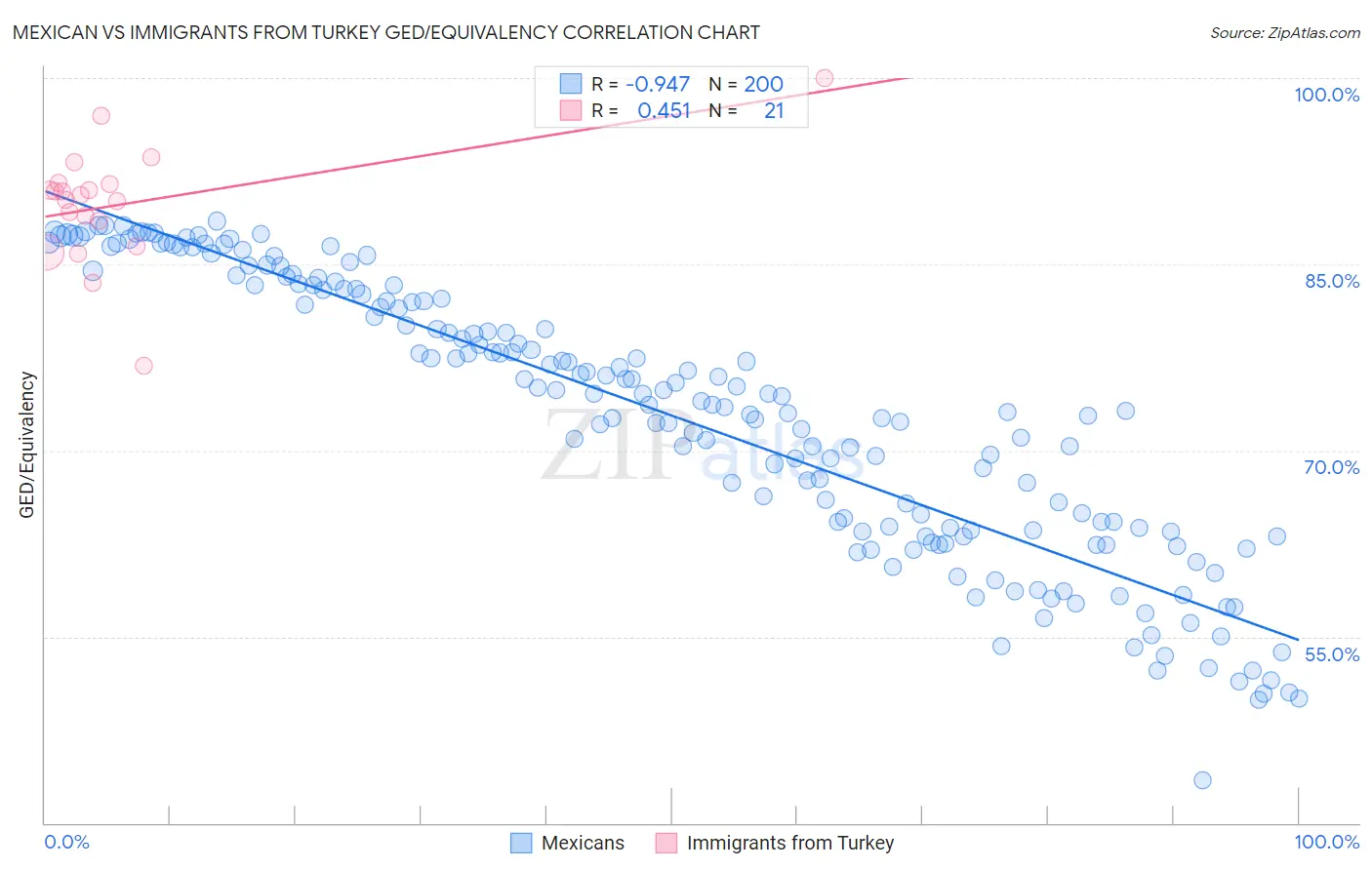 Mexican vs Immigrants from Turkey GED/Equivalency