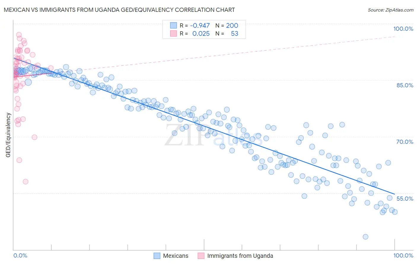 Mexican vs Immigrants from Uganda GED/Equivalency