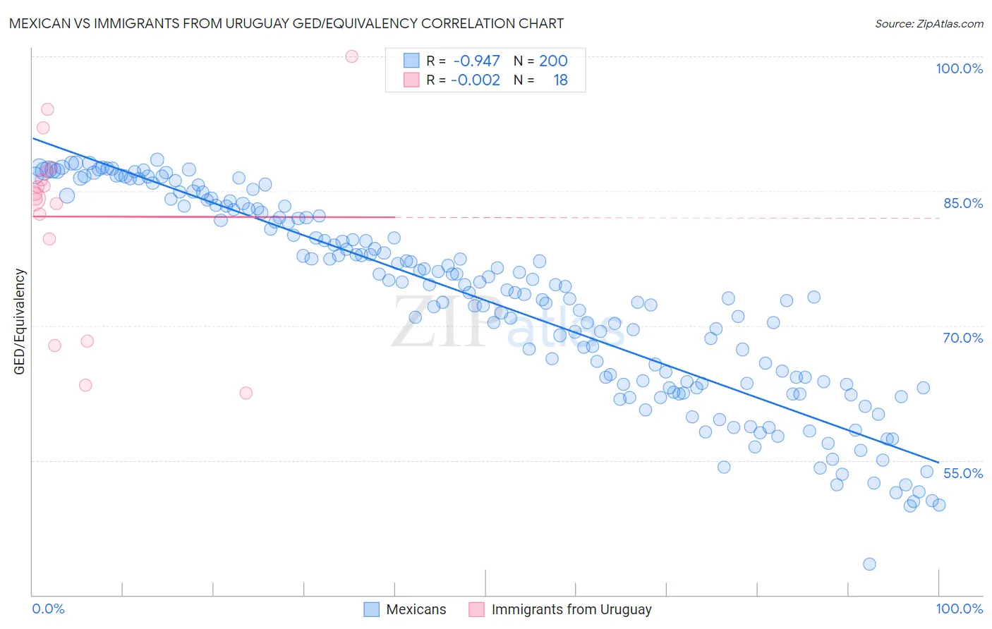 Mexican vs Immigrants from Uruguay GED/Equivalency