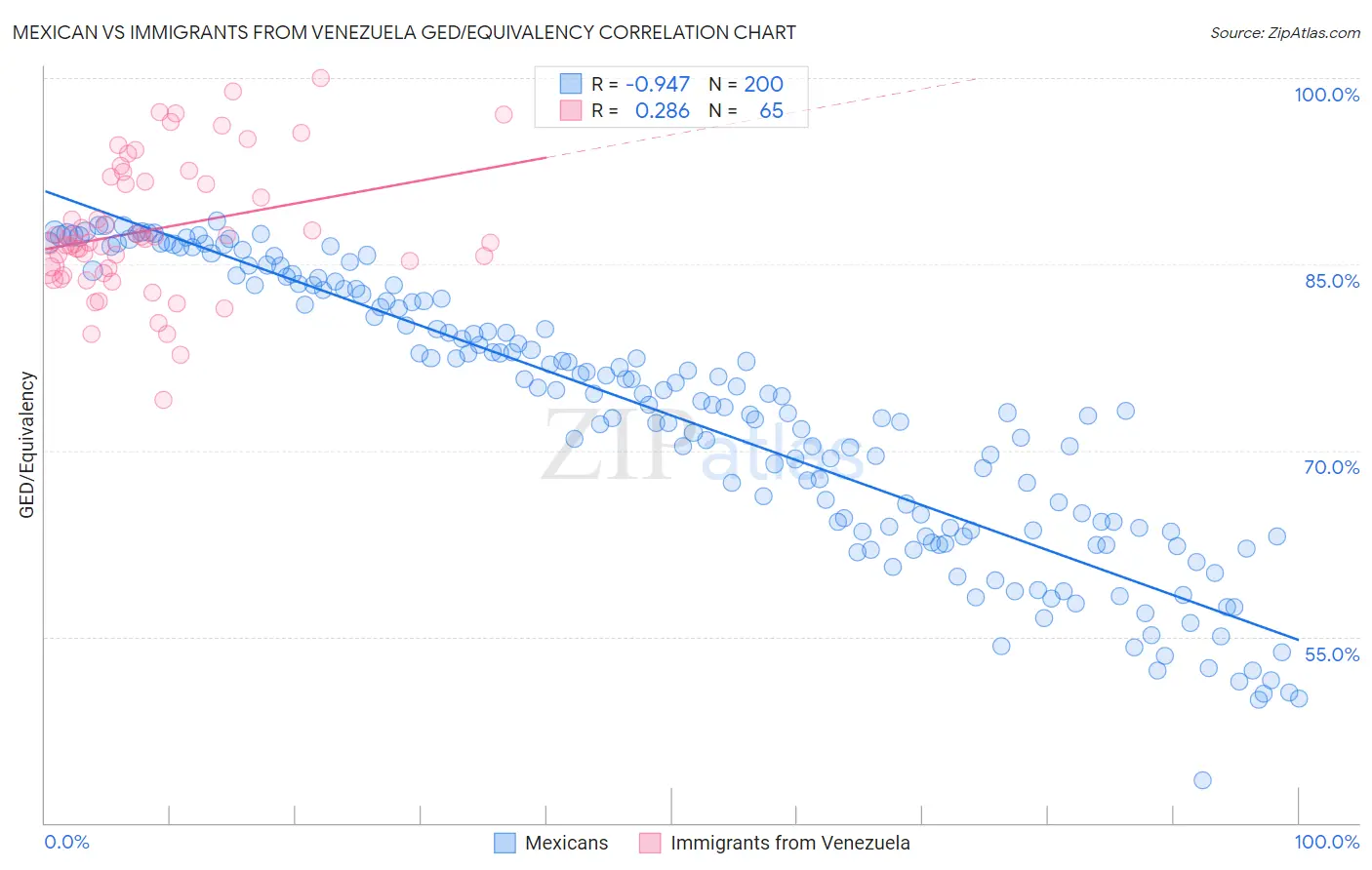 Mexican vs Immigrants from Venezuela GED/Equivalency