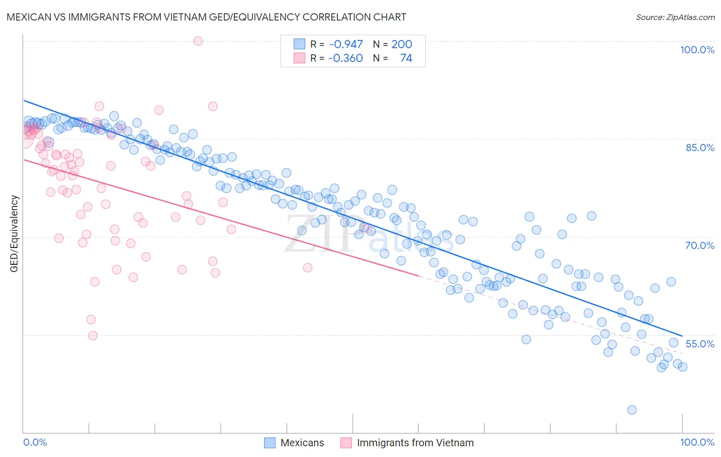 Mexican vs Immigrants from Vietnam GED/Equivalency