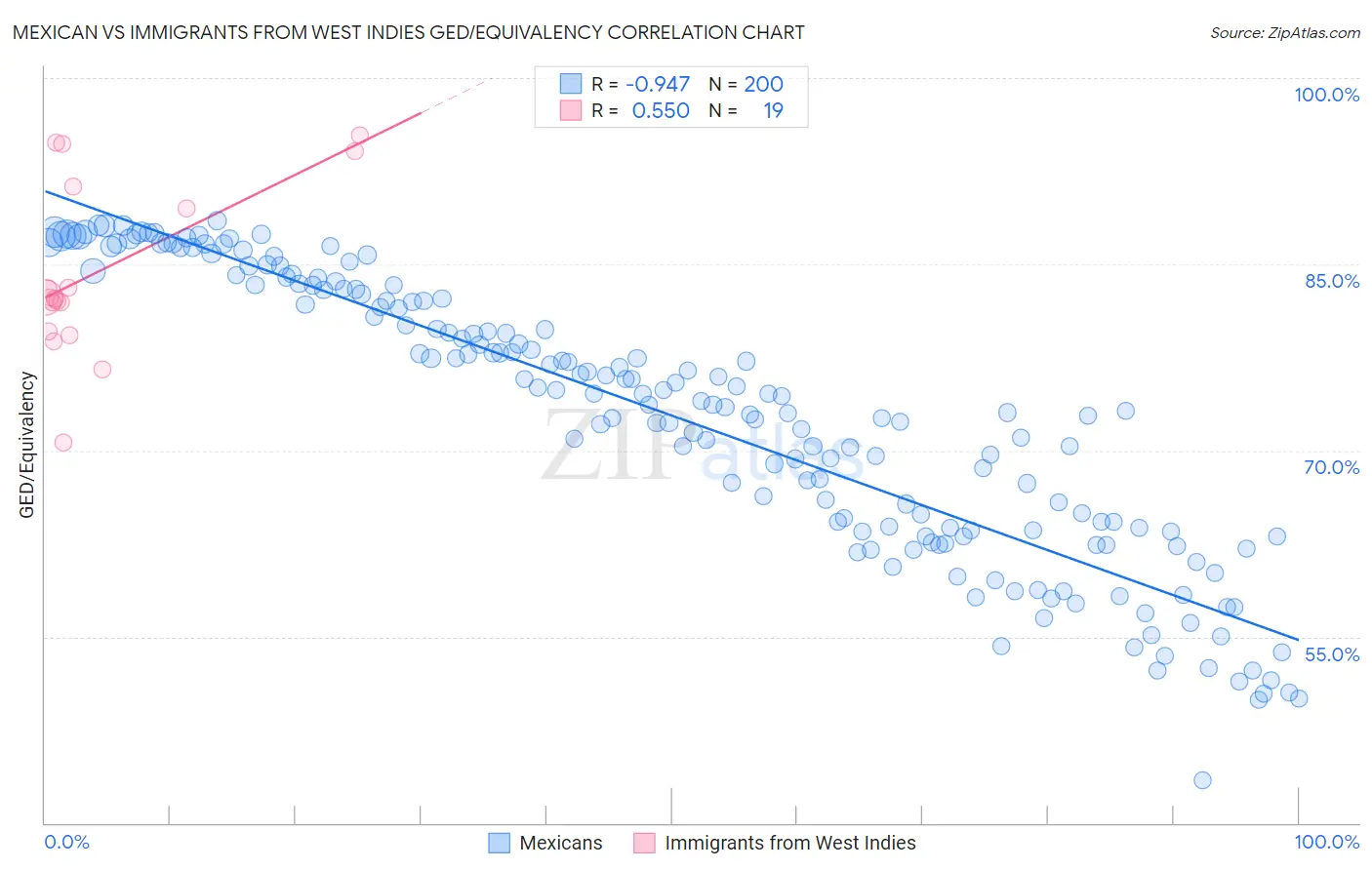 Mexican vs Immigrants from West Indies GED/Equivalency